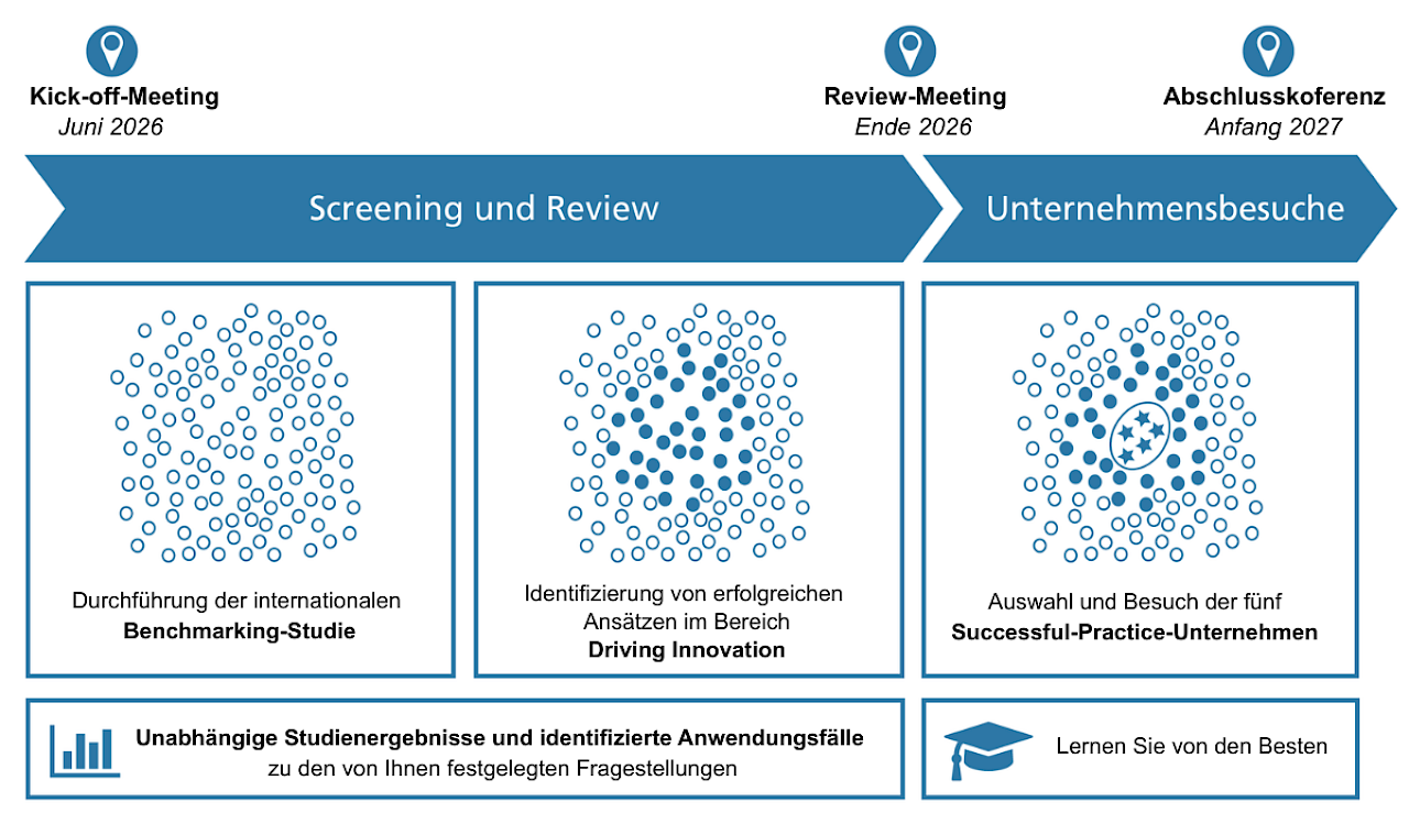Projektplan des Konsortial-Benchmarkings AI-driven Product Development
