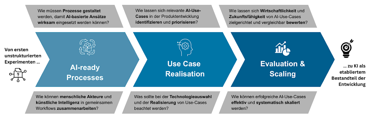 Themenfelder des Konsortial-Benchmarkings AI-driven Product Development