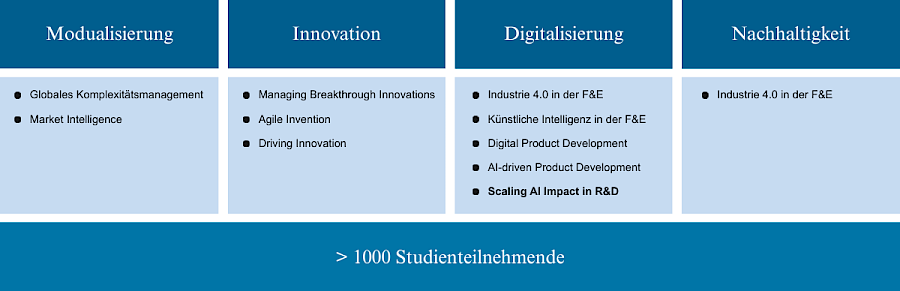 Erfolgreiche Konsortial-Benchmarking-Studien der vergangenen Jahre